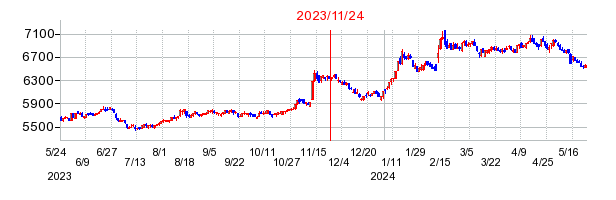 2023年11月24日 15:10前後のの株価チャート